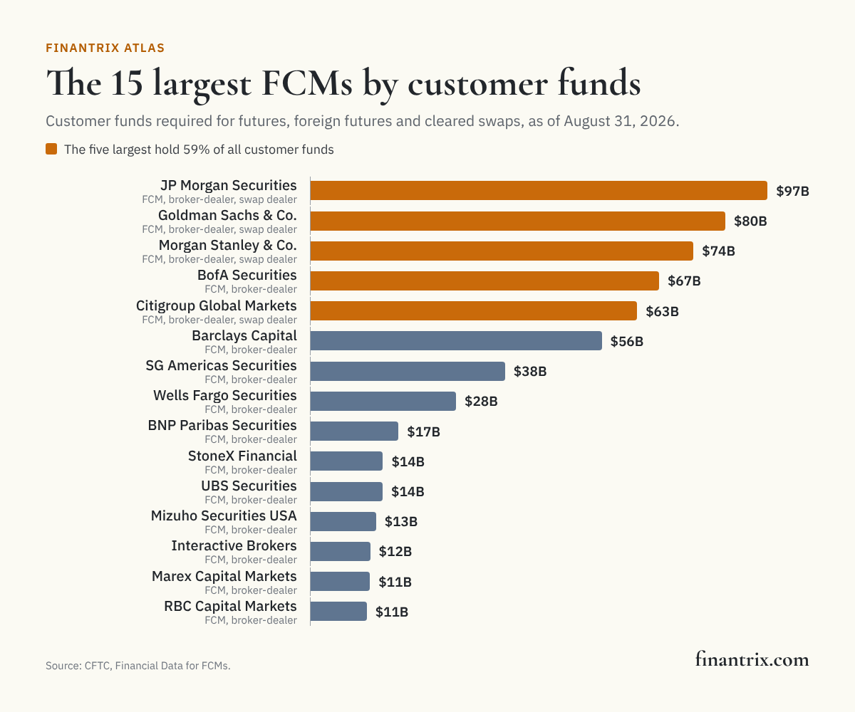 Bar chart of the 15 largest futures commission merchants by customer funds, August 31, 2026, led by JP Morgan Securities at $96.6 billion