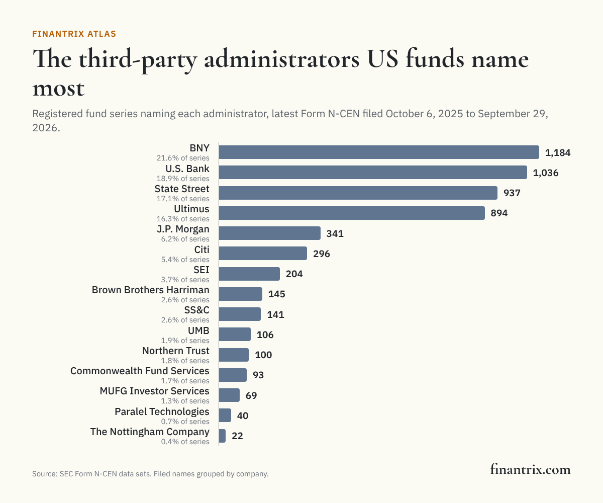 Bar chart of the third-party administrators US registered funds name most on Form N-CEN, led by BNY with 1,184 series