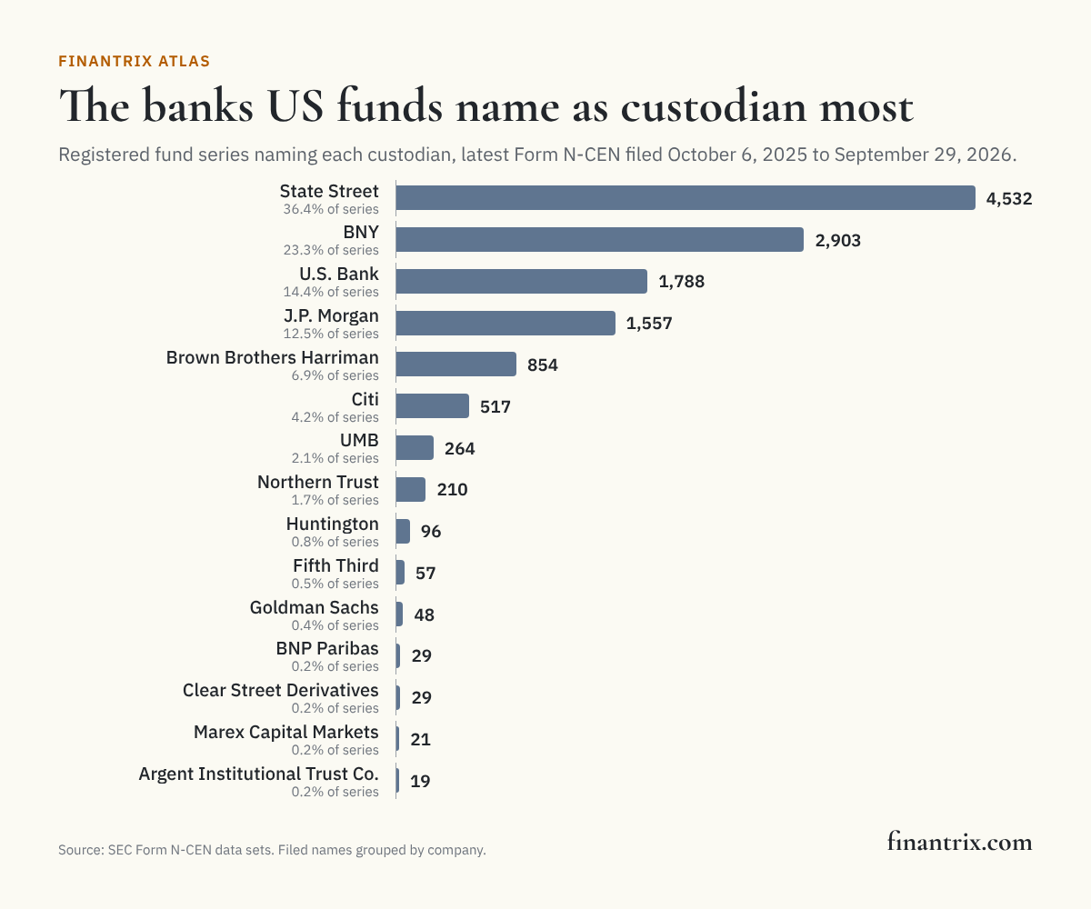 Bar chart of the banks US registered funds name most as custodian on Form N-CEN, led by State Street with 4,532 series