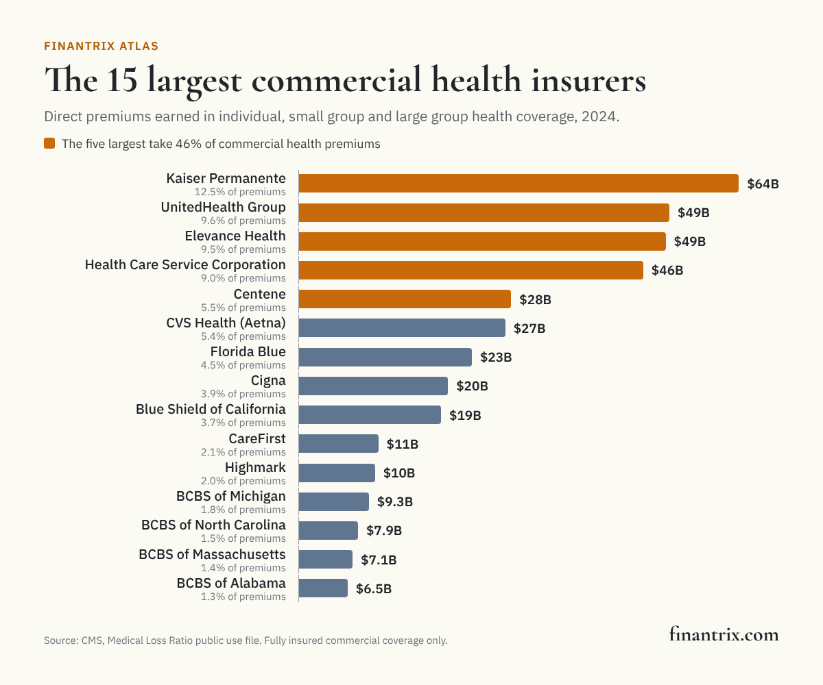 Bar chart of the 15 largest commercial health insurers by premiums, 2024, led by Kaiser Permanente at $64.0 billion