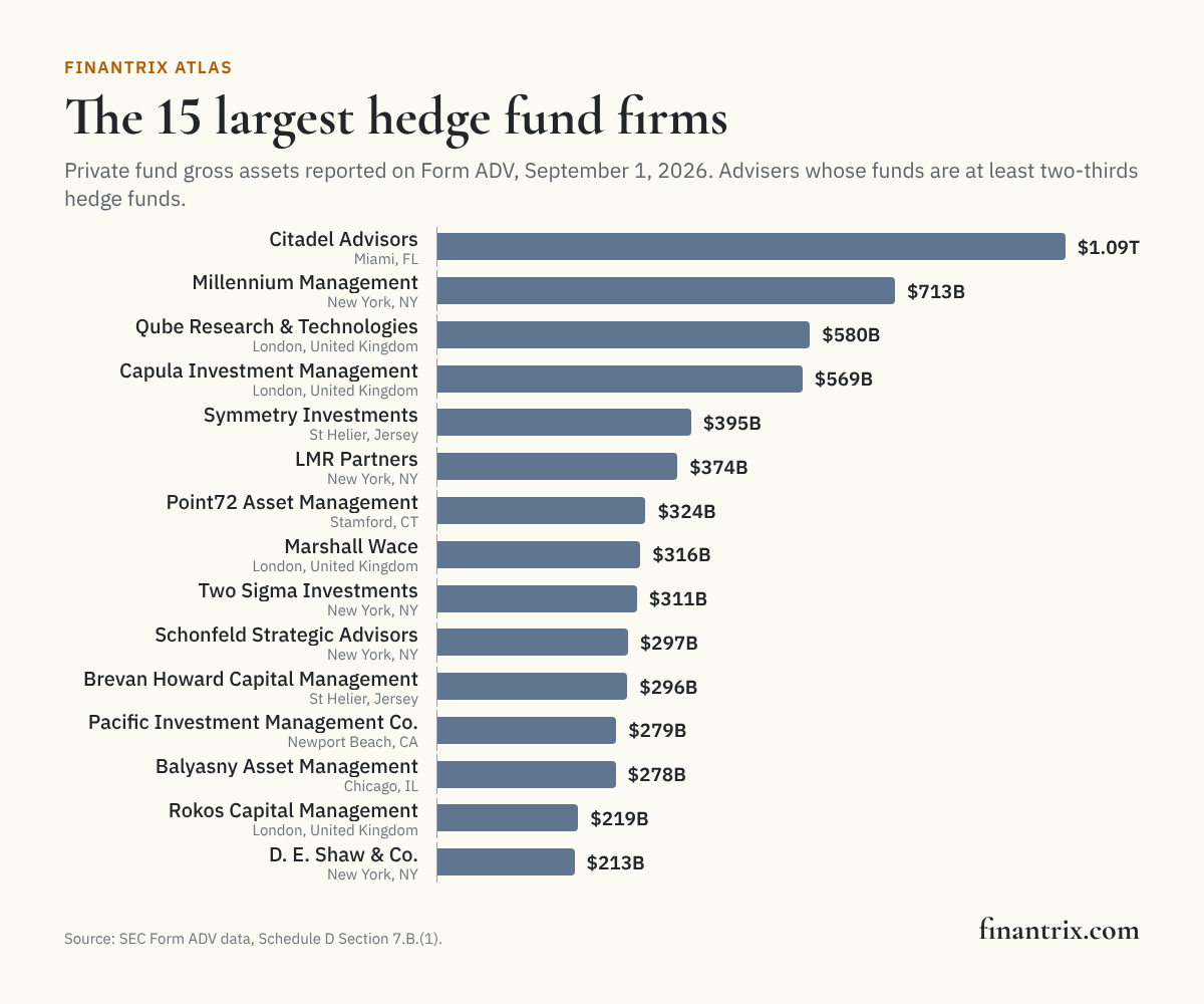Bar chart of the 15 largest hedge fund firms by private fund gross assets, September 1, 2026, led by Citadel Advisors at $1.09 trillion