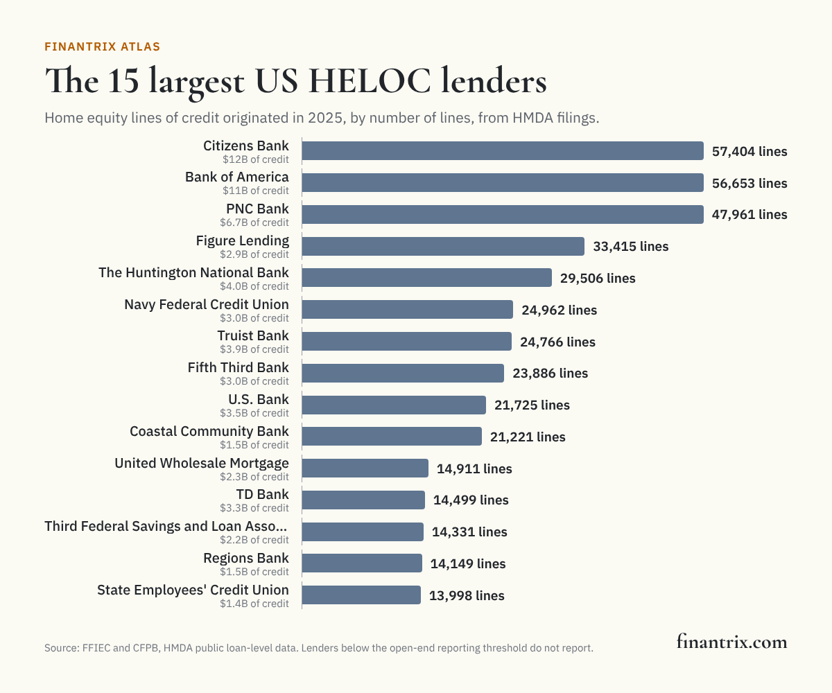 Bar chart of the 15 largest US HELOC lenders by number of home equity lines of credit originated in 2025, according to FFIEC HMDA data, led by Citizens Bank with 57,404 lines