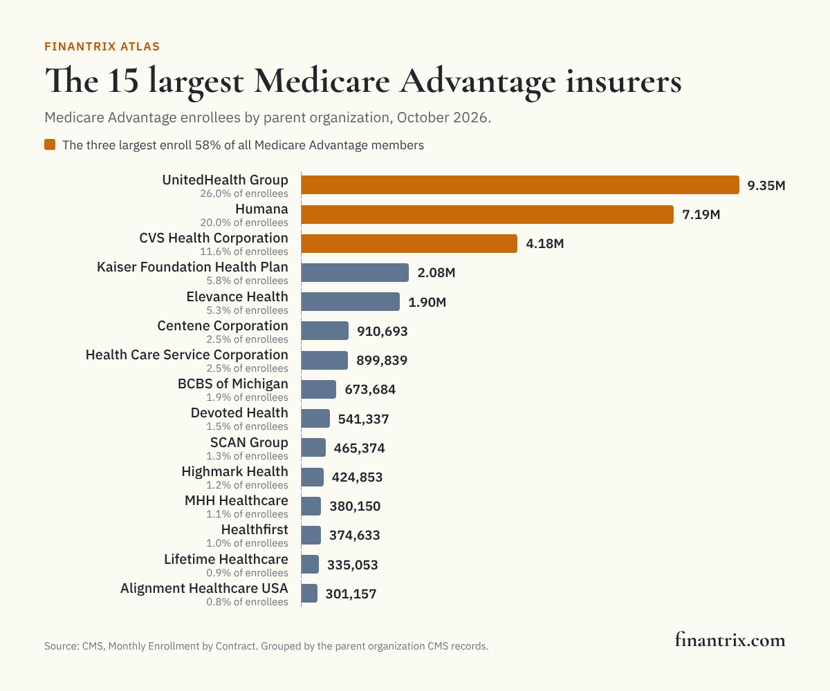 Bar chart of the 15 largest Medicare Advantage insurers by enrollment, October 2026, led by UnitedHealth Group with 9.35 million members