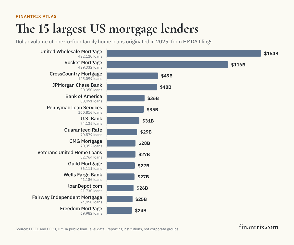 Bar chart of the 15 largest US mortgage lenders by dollar volume of home loans originated in 2025, led by United Wholesale Mortgage at $164 billion