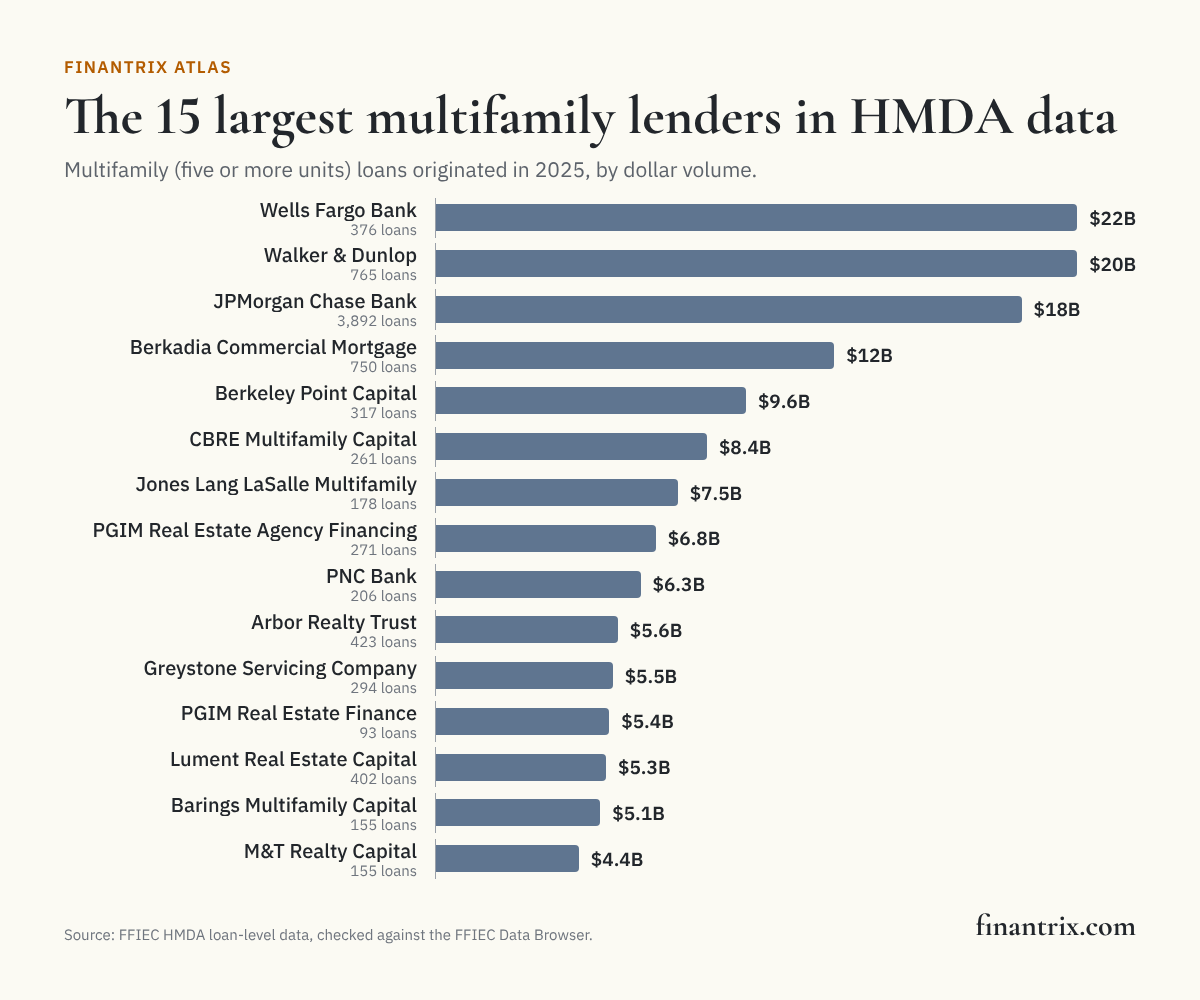 Bar chart of the 15 largest multifamily lenders reporting under HMDA by dollar volume in 2025, from FFIEC HMDA data, led by Wells Fargo Bank at $21.6 billion
