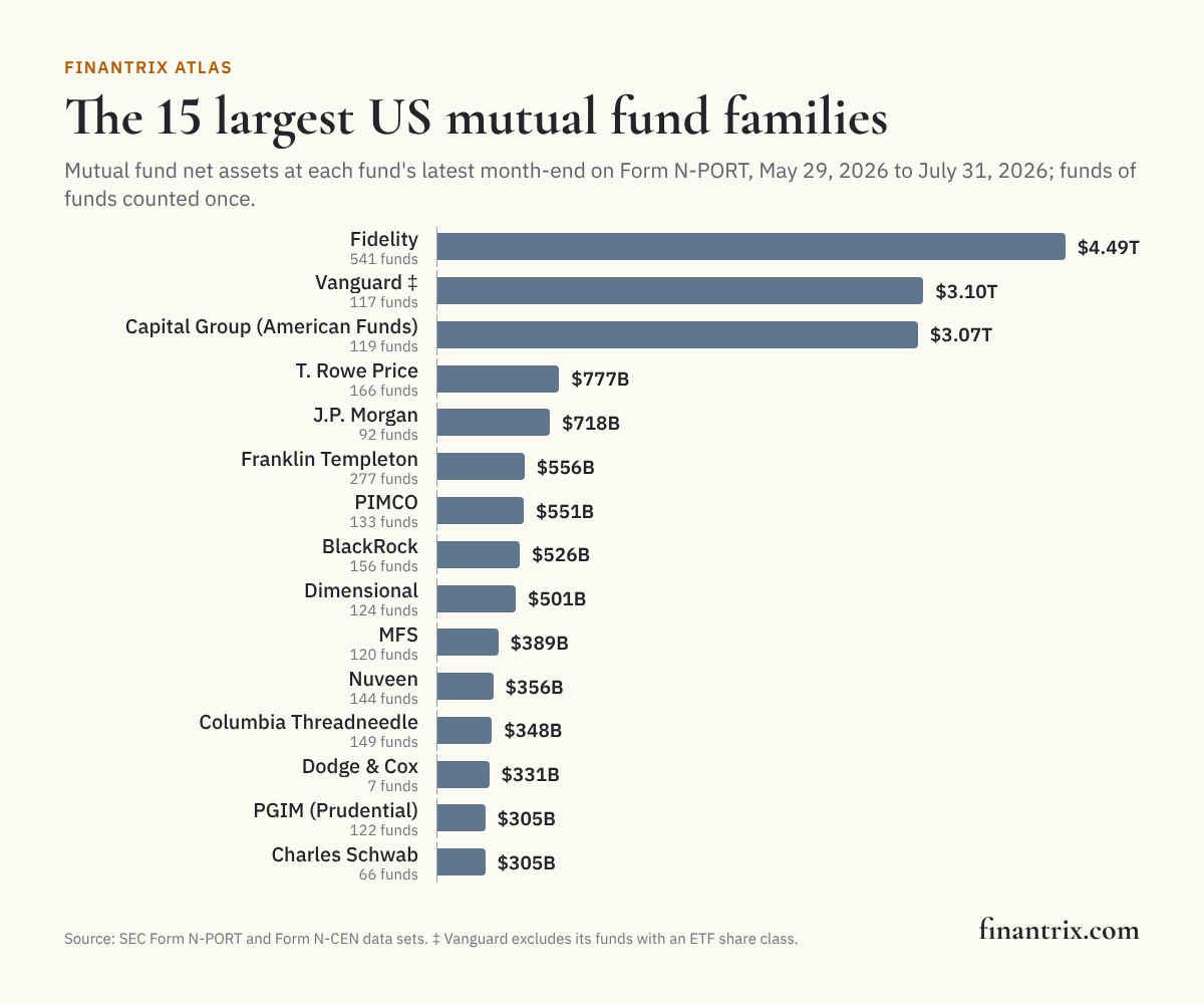 Bar chart of the 15 largest US mutual fund families by net assets, from SEC Form N-PORT data, led by Fidelity at $4.49 trillion