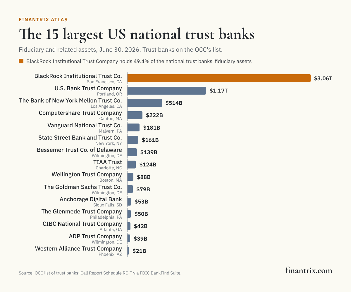 Bar chart of the 15 largest US national trust banks by fiduciary and related assets, June 30, 2026, from FDIC and OCC data, led by BlackRock Institutional Trust Company at $3.06 trillion
