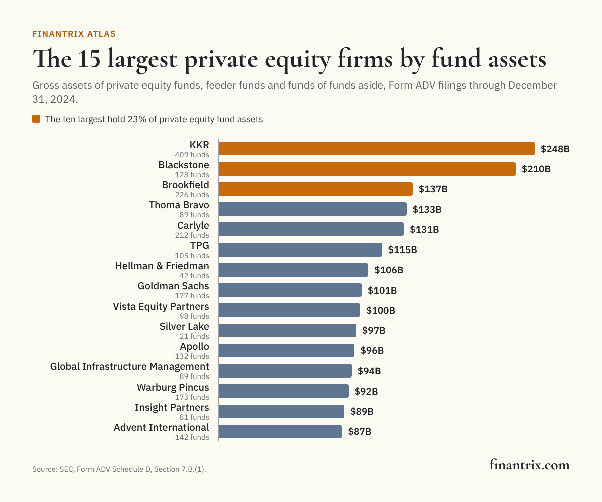 Bar chart of the 15 largest private equity firms by private equity fund assets, filings through December 31, 2024, led by KKR at $248 billion, from SEC data