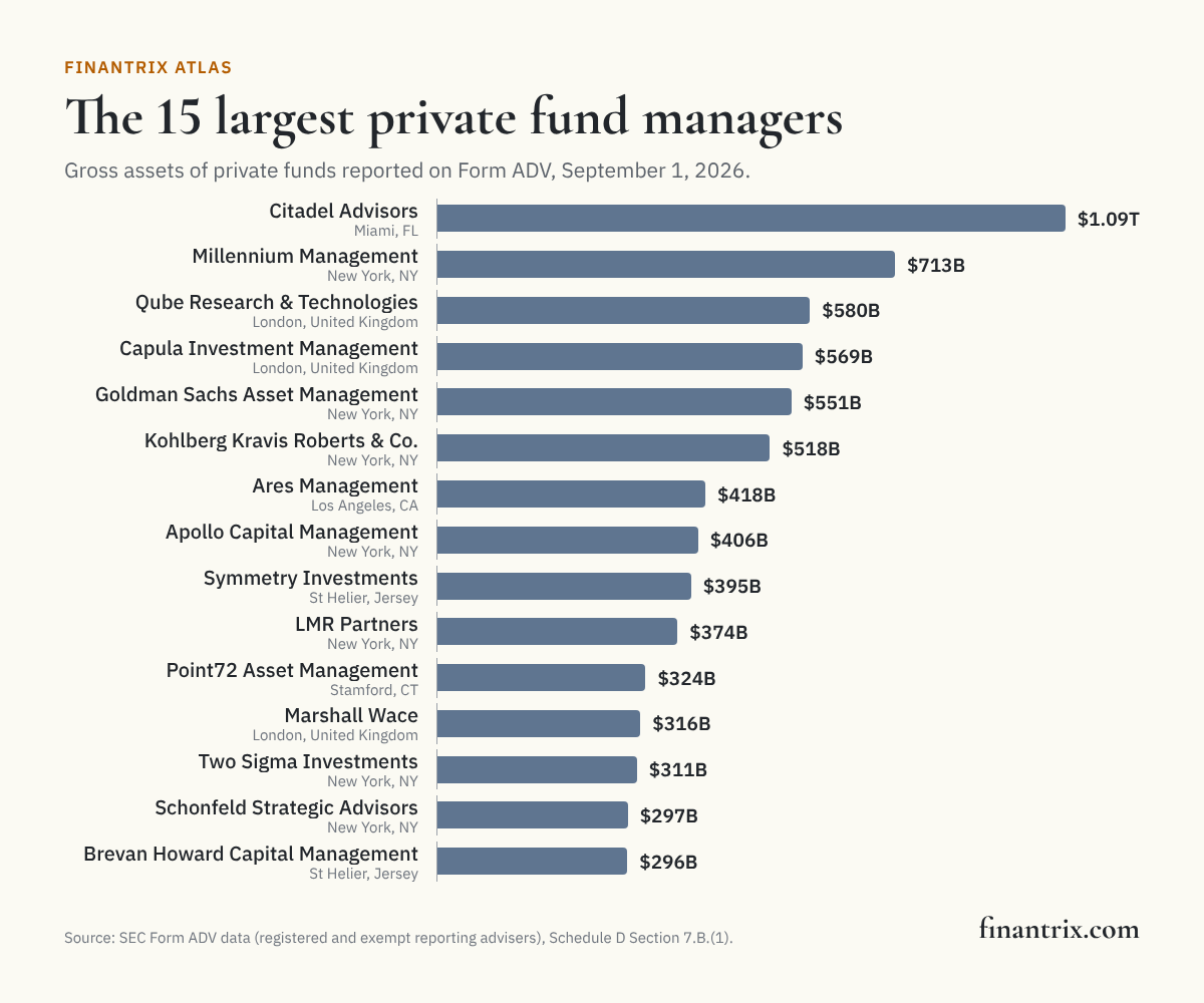 Bar chart of the 15 largest <a href=