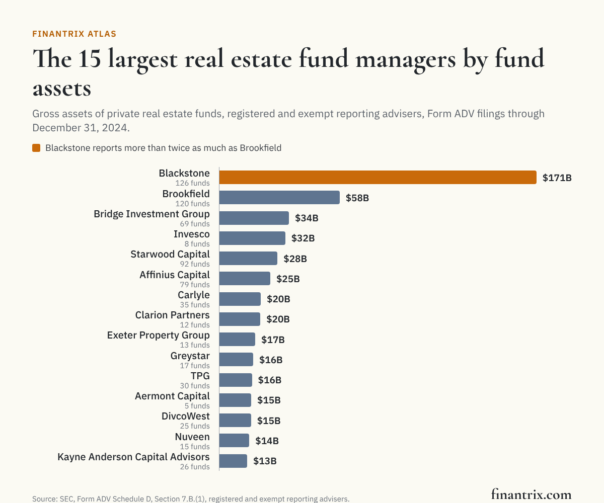 Bar chart of the 15 largest real estate fund managers by private real estate fund assets, Form ADV filings through December 31, 2024, led by Blackstone at $171 billion, from SEC data