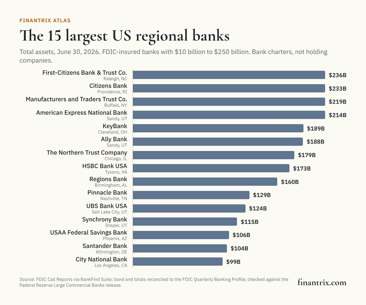 Bar chart of the 15 largest US <a href=