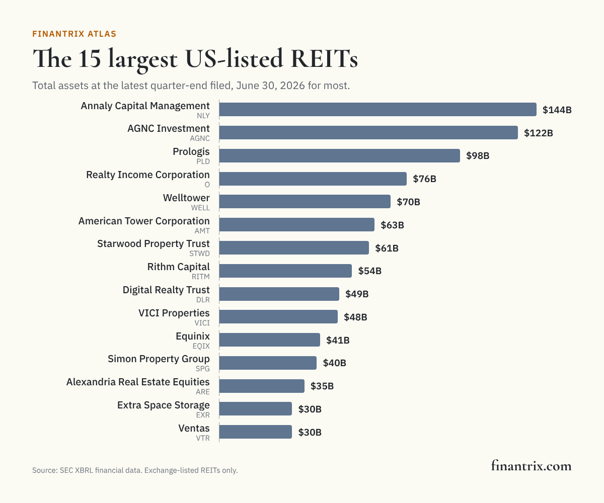 Bar chart of the 15 largest US-listed REITs by total assets, led by Annaly Capital Management at $144 billion