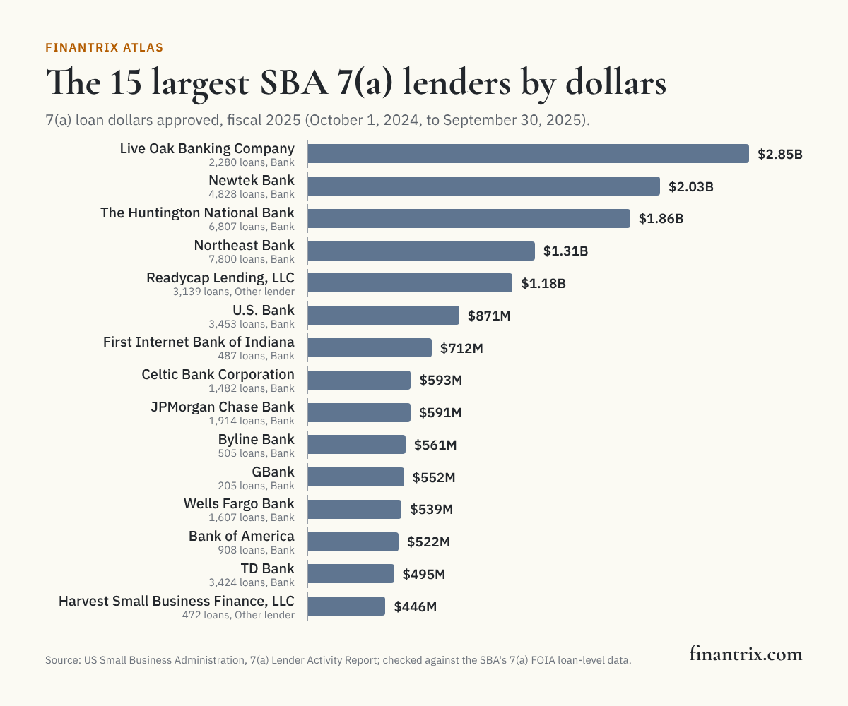 Bar chart of the 15 largest SBA 7(a) lenders by dollars approved in fiscal 2025, from SBA data, led by Live Oak Banking Company at $2.9 billion