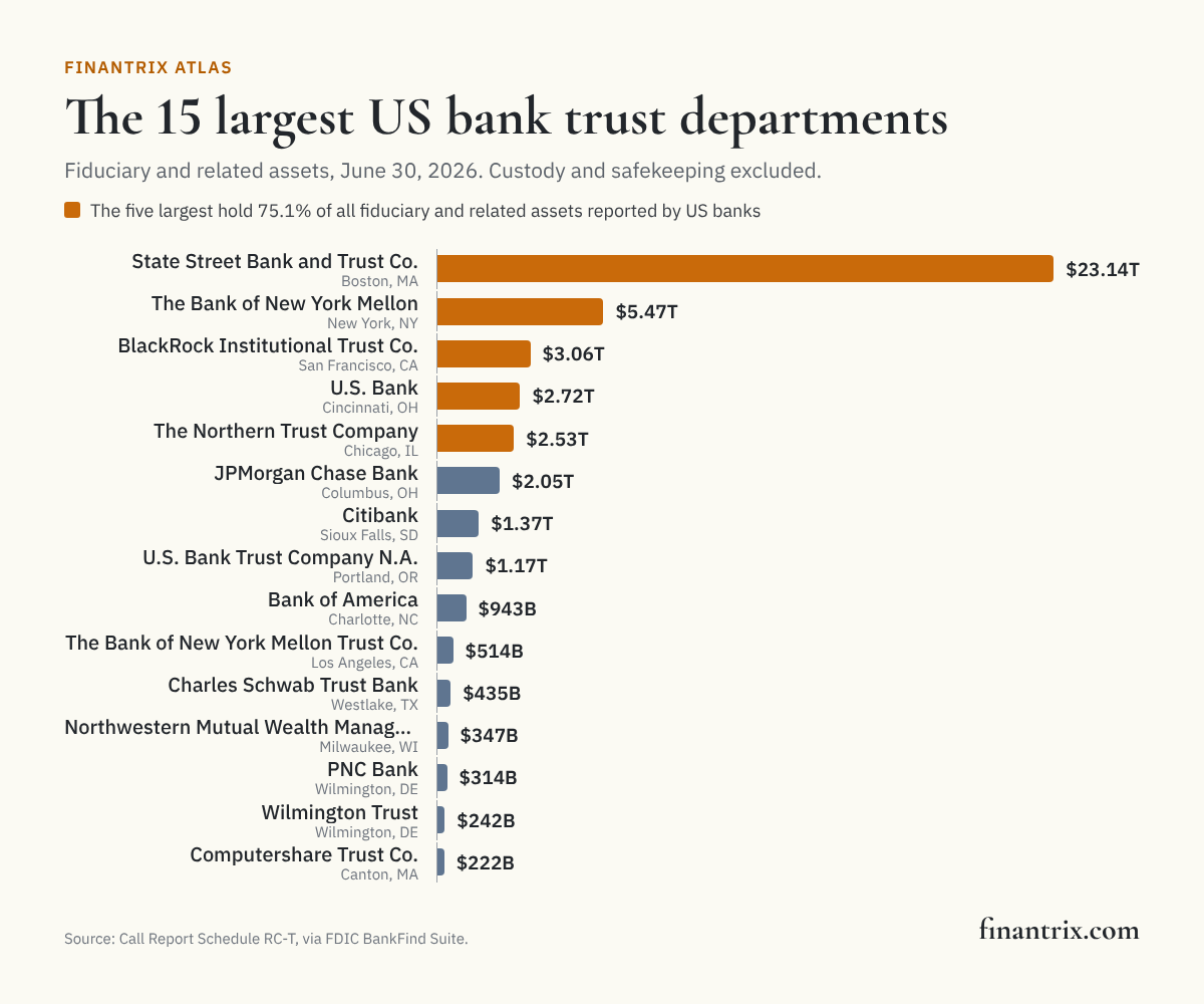 Bar chart of the 15 largest US bank trust departments by fiduciary and related assets, June 30, 2026, led by State Street Bank and Trust Company at $23.14 trillion