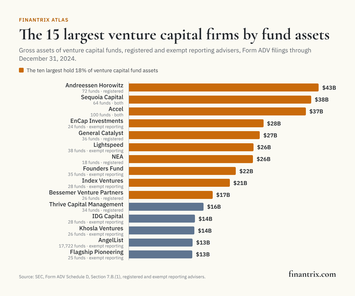 Bar chart of the 15 largest venture capital firms by venture capital fund assets, Form ADV filings through December 31, 2024, led by Andreessen Horowitz at $43.2 billion, from SEC data