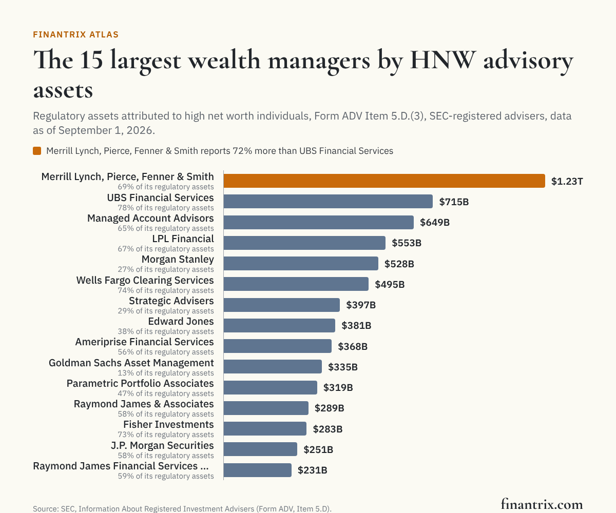 Bar chart of the 15 SEC-registered advisers with the most regulatory assets for high-net-worth individuals, Form ADV data as of September 1, 2026, led by Merrill Lynch, Pierce, Fenner & Smith with $1.23 trillion, from SEC data
