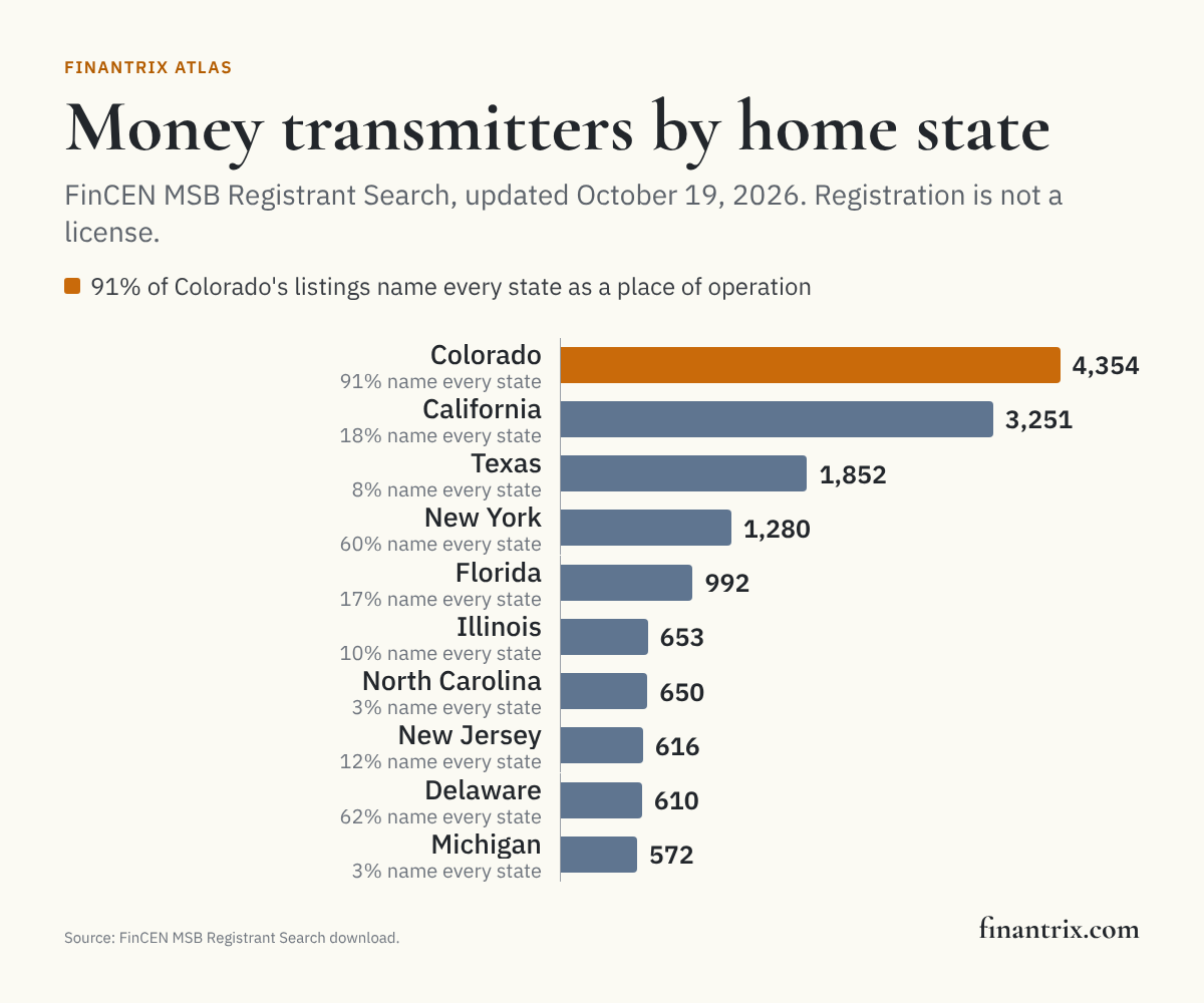 Bar chart of money-transmitter listings in FinCEN's MSB Registrant Search by home state, from FinCEN data, led by Colorado at 4,354