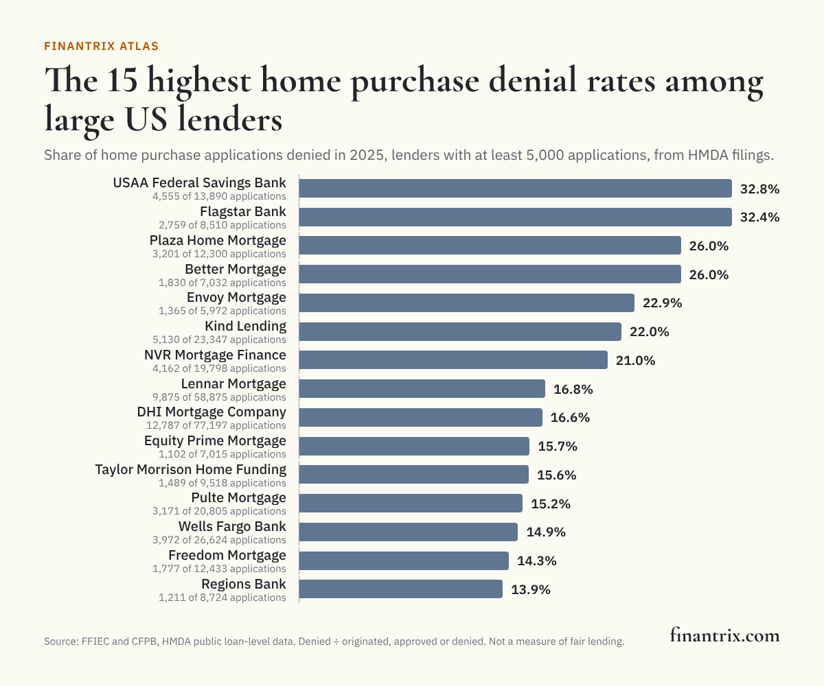 Bar chart of the 15 highest home purchase denial rates in 2025 among US lenders with at least 5,000 applications, according to FFIEC HMDA data, led by USAA Federal Savings Bank at 32.8%
