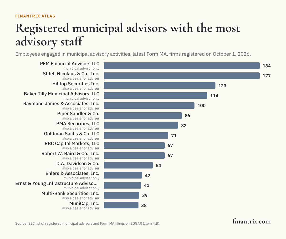Bar chart of the 15 SEC-registered municipal advisors with the most employees engaged in municipal advisory activities, led by PFM Financial Advisors LLC with 184, from SEC Form MA data