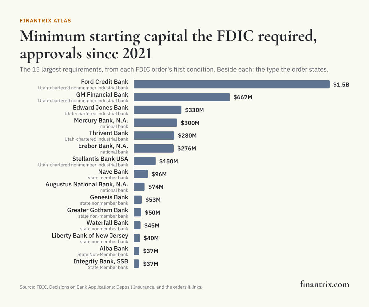 Bar chart of the largest minimum initial capital requirements in FDIC deposit <a href=