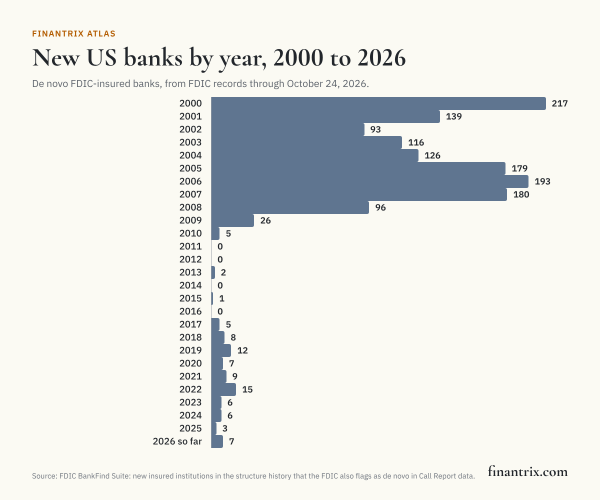 Bar chart of de novo FDIC-insured banks by year from 2000, from FDIC data, showing 96 in 2008 and 7 in 2026 so far