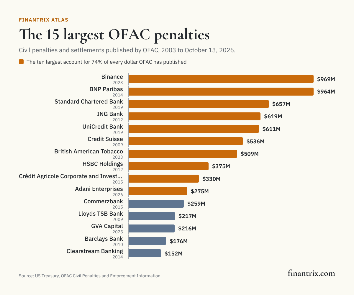Bar chart of the 15 largest OFAC civil penalties and settlements since 2003, led by Binance at $969 million