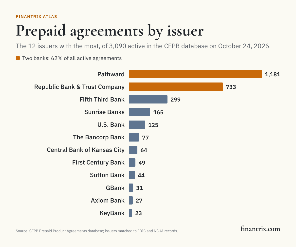 Bar chart of active prepaid agreements on file with the CFPB by issuer, October 24, 2026