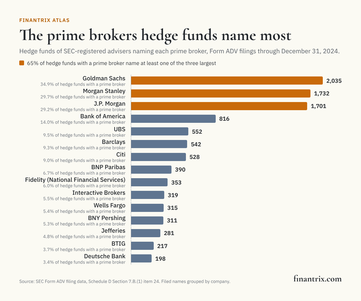 Bar chart of the prime brokers hedge funds name most in SEC filings through December 31, 2024, led by Goldman Sachs with 2,035 funds