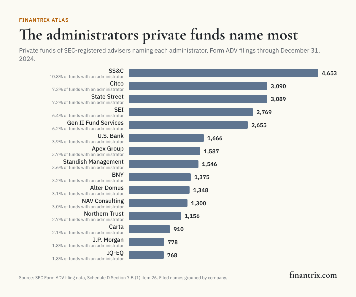Bar chart of the administrators private funds name most in SEC filings through December 31, 2024, led by SS&C with 4,653 funds, from SEC data