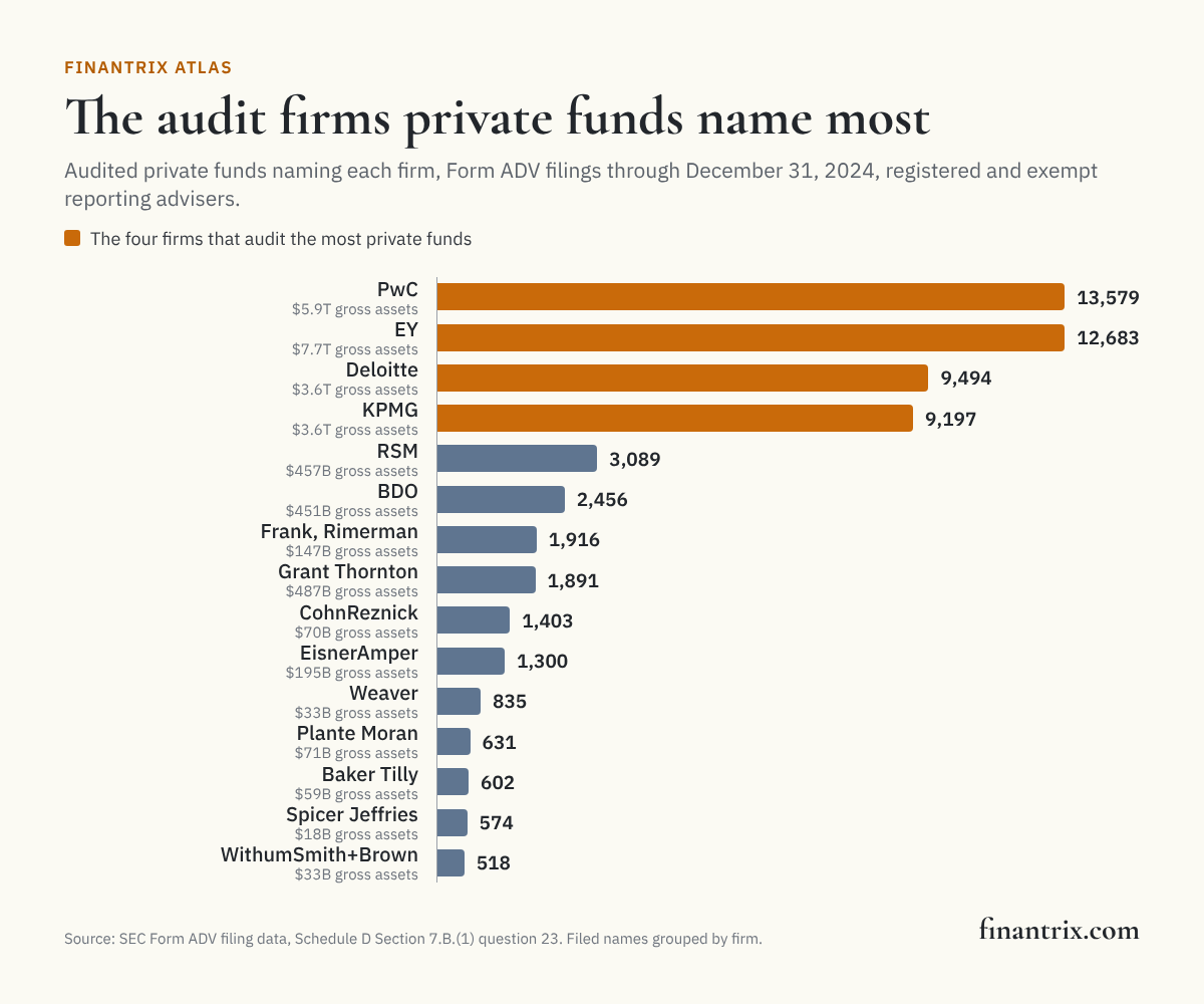 Bar chart of the audit firms private funds name most in SEC Form ADV filings through December 31, 2024, led by PwC with 13,579 audited funds, from SEC data
