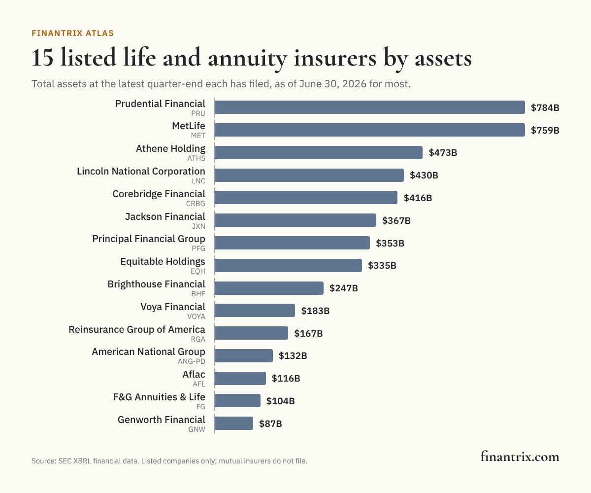 Bar chart of 15 US-listed life and annuity insurers by total assets, led by Prudential Financial at $784 billion