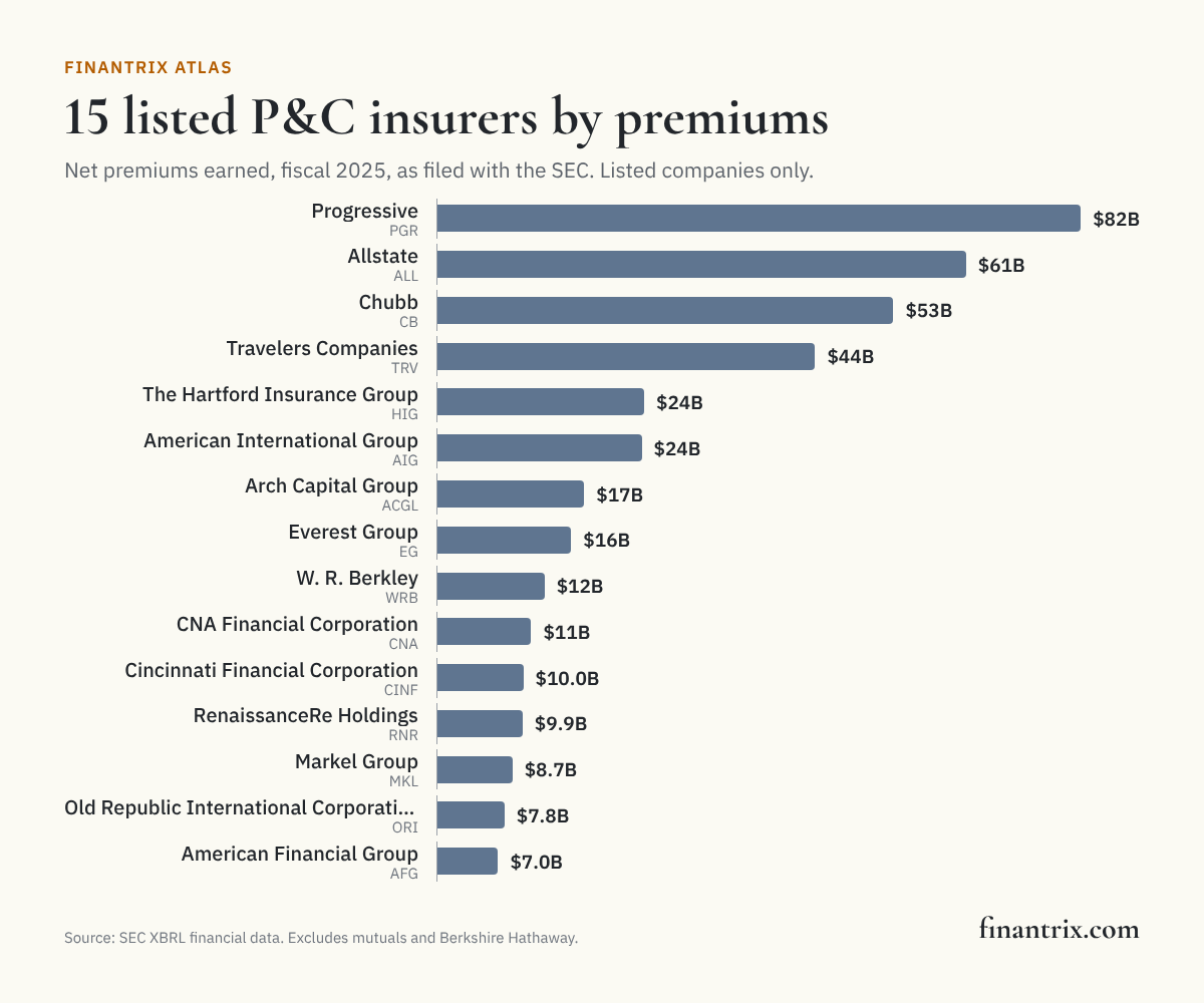 Bar chart of 15 US-listed property and casualty insurers by net premiums earned, 2025, led by Progressive at $81.7 billion
