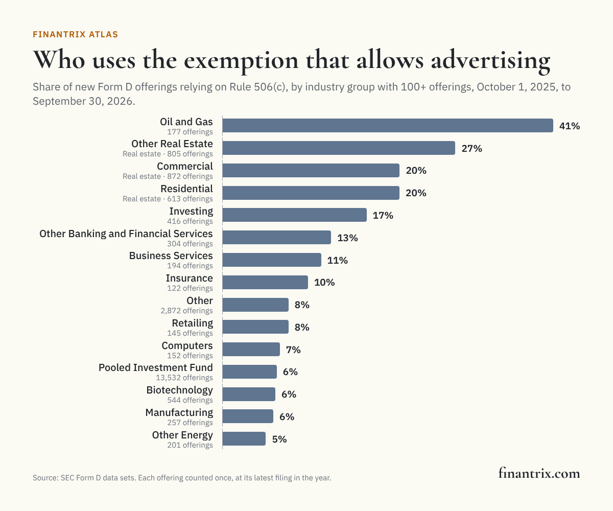 Bar chart of the share of new Form D offerings relying on Rule 506(c), by industry group, from SEC data, with real estate groups marked