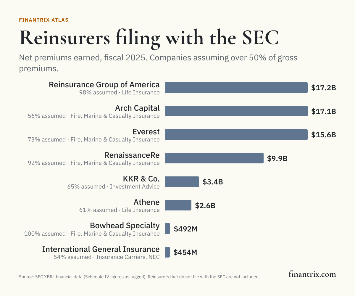 Bar chart of 8 reinsurers filing with the SEC by net premiums earned in 2025, from SEC XBRL data, led by Reinsurance Group of America at $17.2 billion