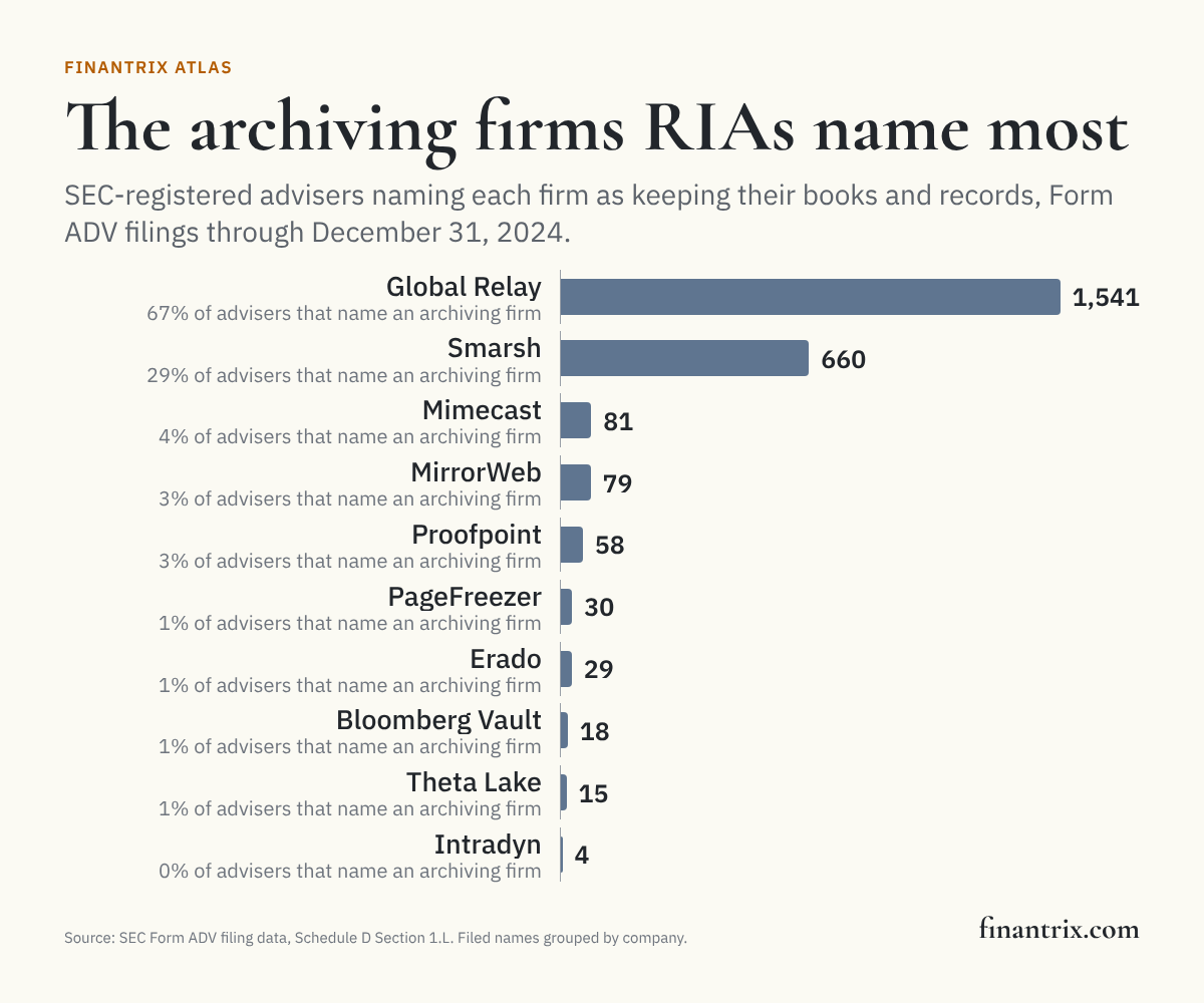 Bar chart of the communications archiving firms SEC-registered advisers name most on Form ADV through December 31, 2024, led by Global Relay with 1,541 advisers
