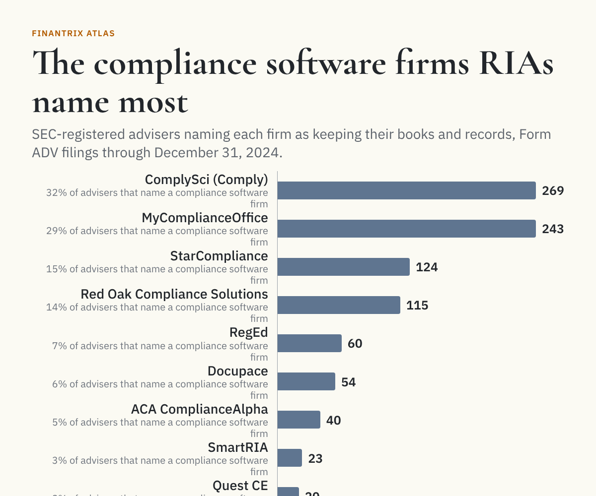 Bar chart of the compliance software firms SEC-registered advisers name most on Form ADV through December 31, 2024, led by ComplySci (Comply) with 269 advisers