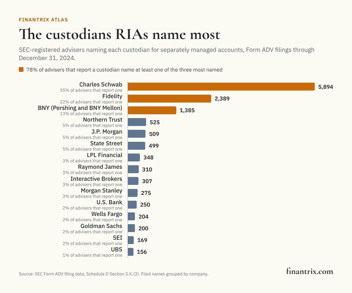 Bar chart of the custodians SEC-registered advisers name most on Form ADV through December 31, 2024, led by Charles Schwab with 5,894 advisers