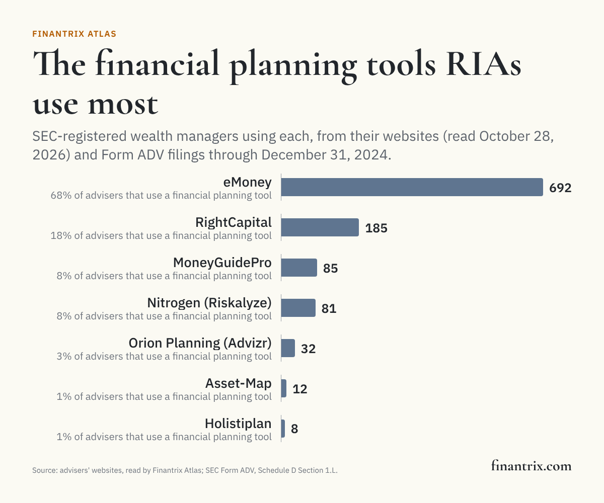 Bar chart of the financial planning tools SEC-registered wealth managers use most, from their websites and Form ADV filings, led by eMoney with 692 advisers