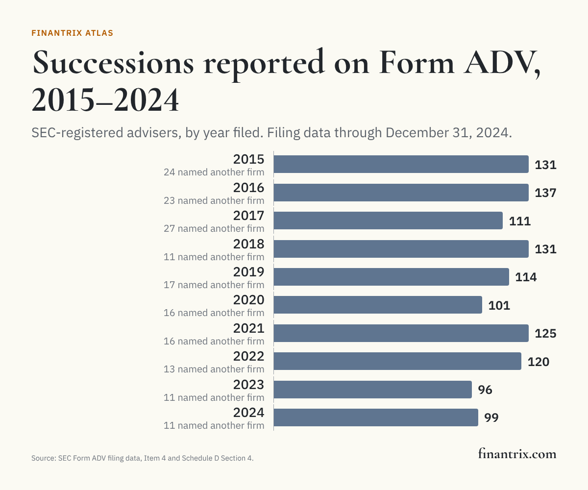 Bar chart of successions reported on Form ADV by SEC-registered advisers per year, 2015 to 2024, from SEC data