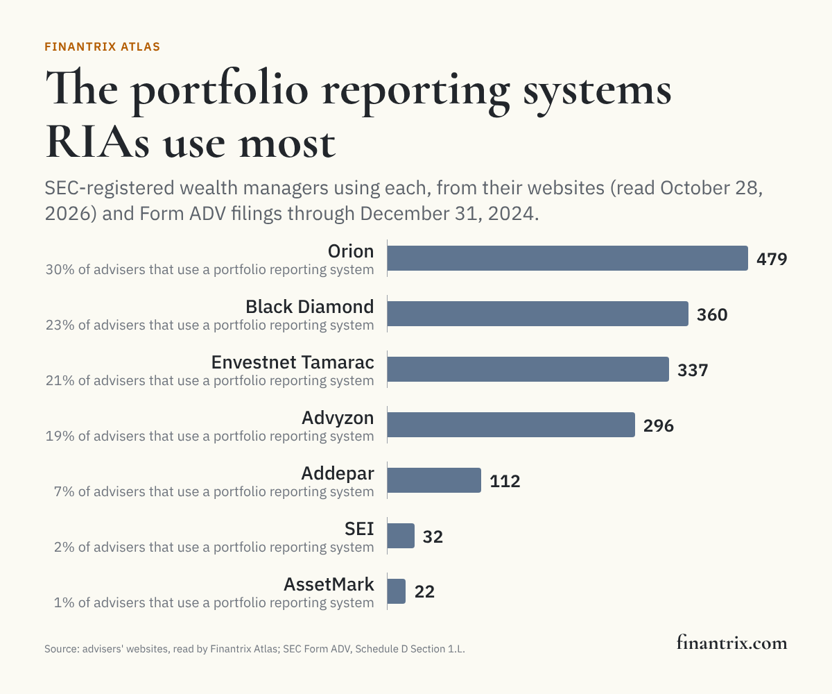 Bar chart of the portfolio reporting systems SEC-registered wealth managers use most, from their websites and Form ADV filings, led by Orion with 479 advisers