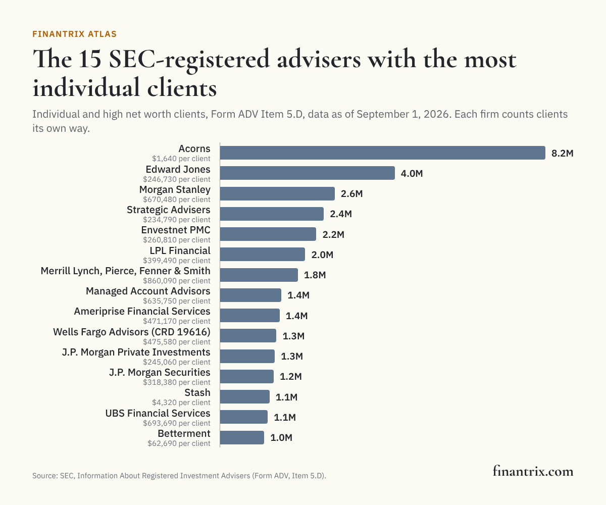 Bar chart of the 15 SEC-registered investment advisers with the most individual clients, Form ADV data as of September 1, 2026, led by Acorns with 8.2 million, from SEC data
