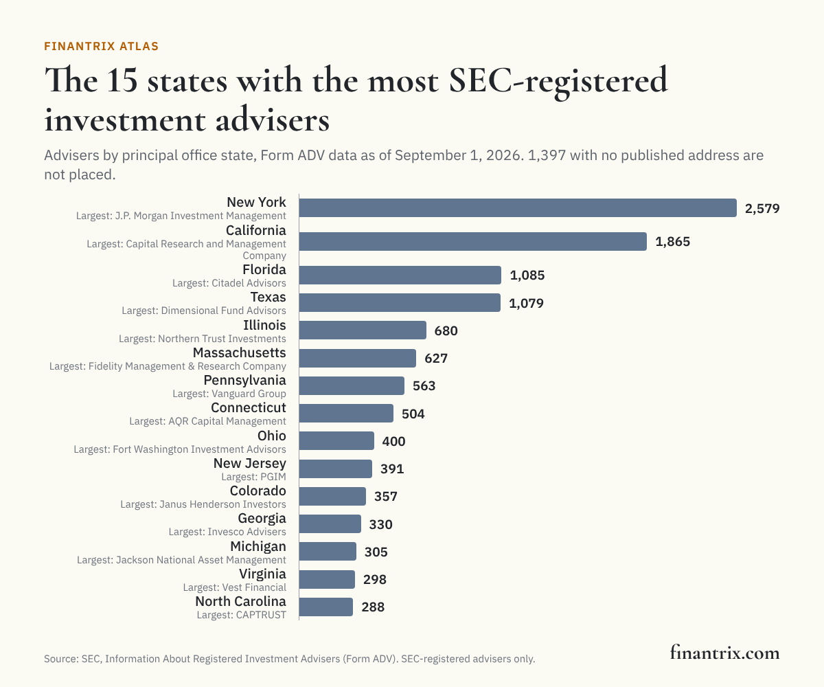 Bar chart from SEC Form ADV data of the 15 states with the most SEC-registered investment advisers, September 1, 2026, led by New York with 2,579