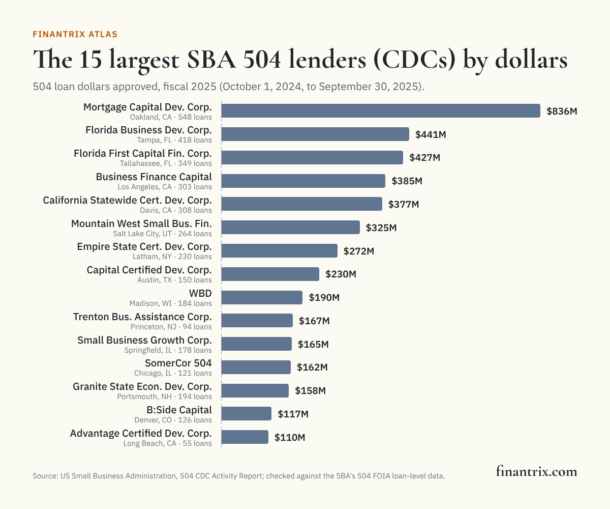 Bar chart of the 15 largest SBA 504 lenders, the certified development companies, by dollars approved in fiscal 2025, from SBA data, led by Mortgage Capital Development Corporation at $836 million