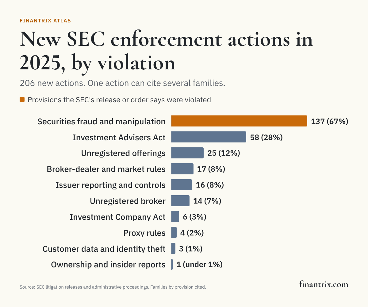Bar chart of new SEC enforcement actions in 2025 by the family of provisions each cites as violated, from SEC litigation releases and administrative proceedings, led by antifraud provisions in 137 actions