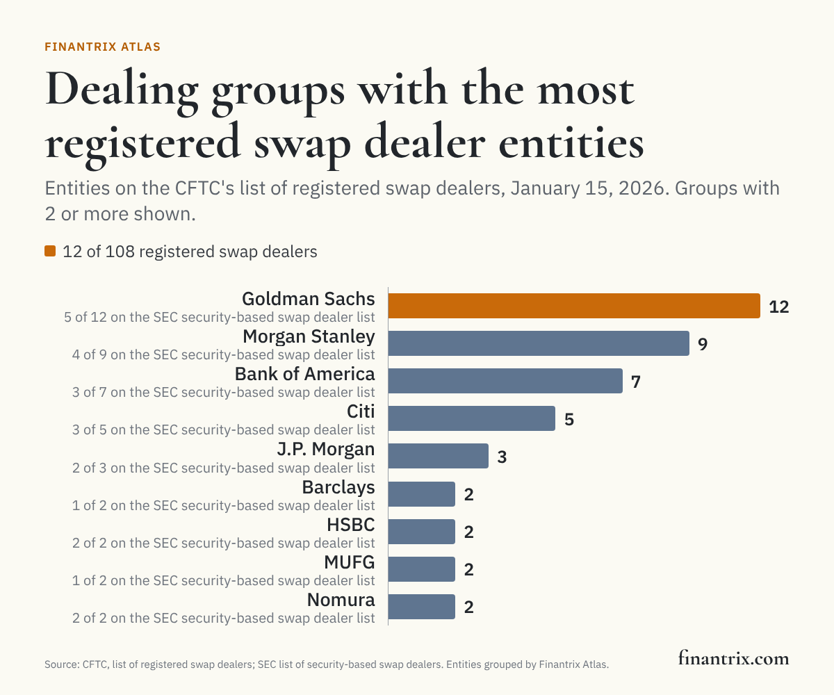 Bar chart of the dealing groups with the most entities on the CFTC's list of registered swap dealers, January 15, 2026, led by Goldman Sachs with 12, from CFTC data