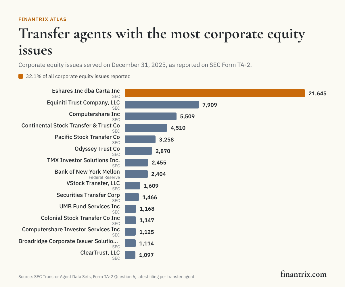 Bar chart of the 15 transfer agents reporting the most corporate equity issues on SEC Form TA-2 for 2025, led by Eshares Inc dba Carta Inc with 21,645, from SEC data