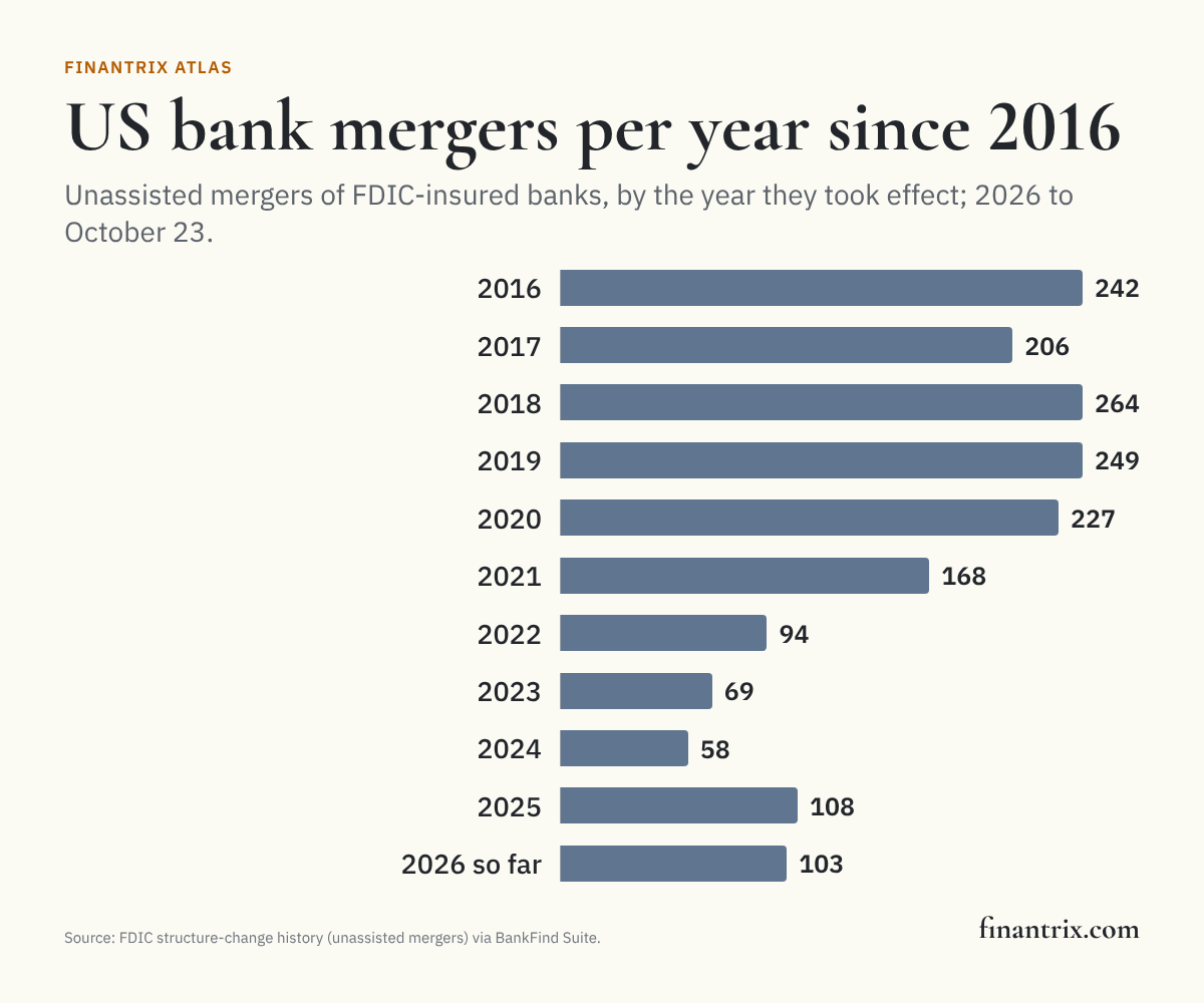 Bar chart of unassisted US bank mergers per year since 2016, through October 23, 2026