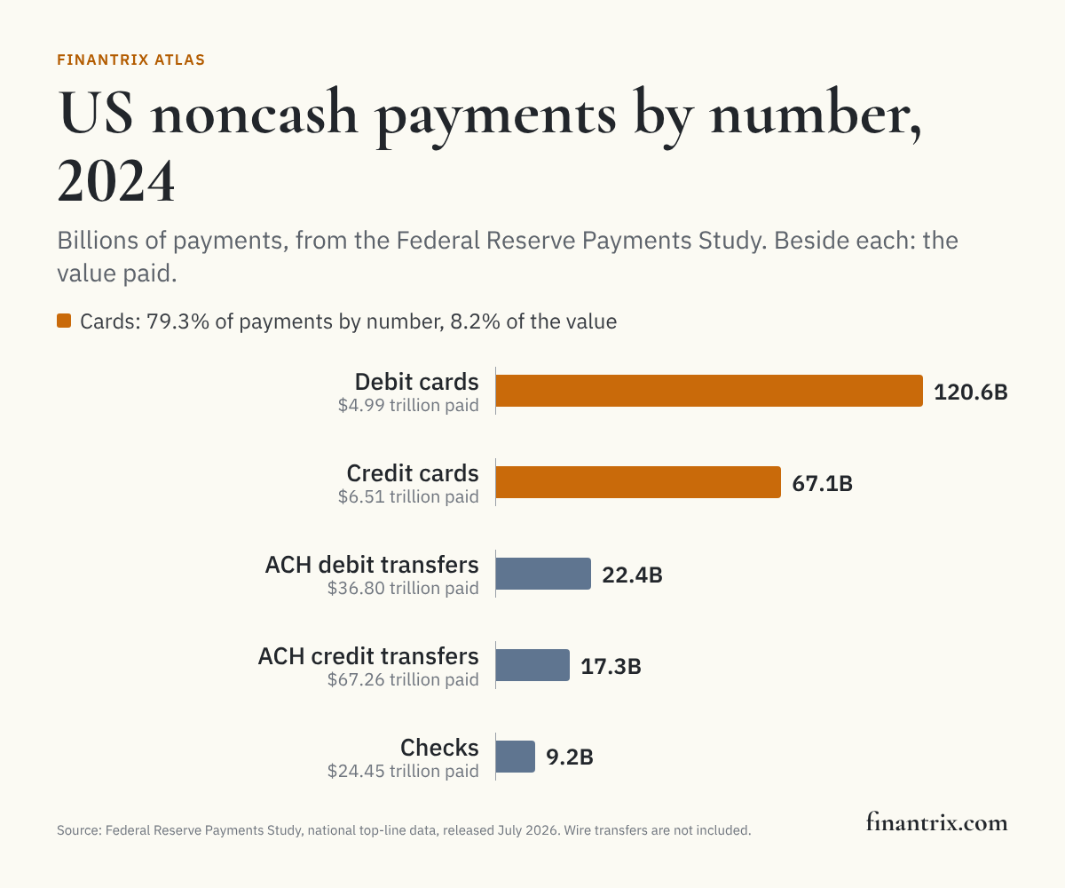 Bar chart of US noncash payments by number in 2024, from Federal Reserve Payments Study data: debit cards 120.6 billion, <a href=