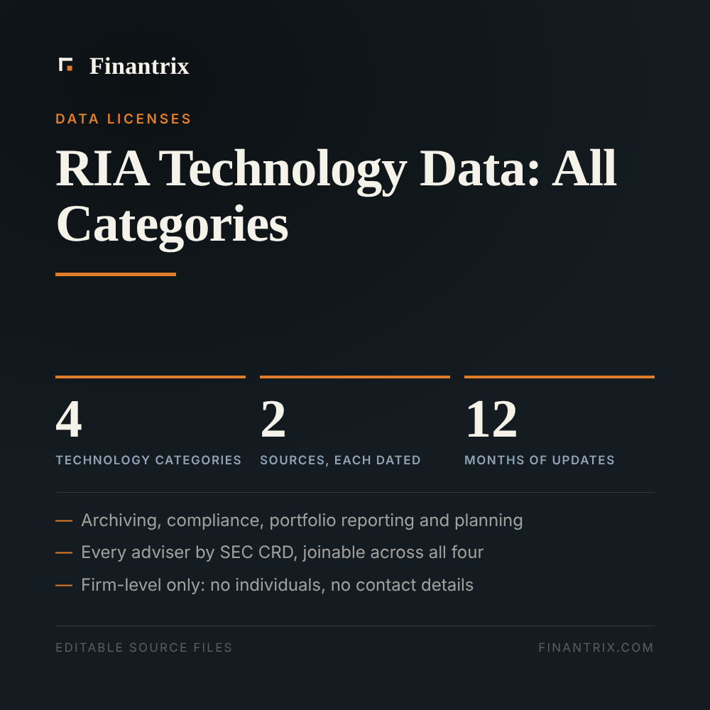 RIA Technology Data: All Categories — 4 technology categories, 2 sources, each dated, 12 months of updates