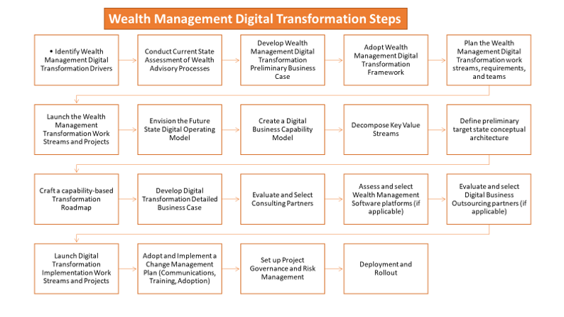 wealth management digital transformation steps